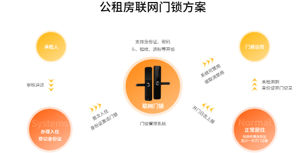 公租房、廉租房如何防止轉(zhuǎn)租？