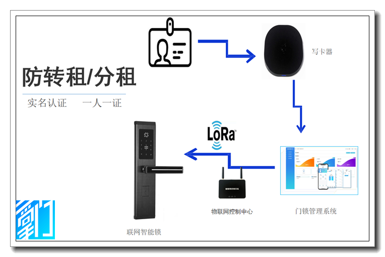 公租房聯(lián)網(wǎng)門鎖權(quán)限發(fā)送