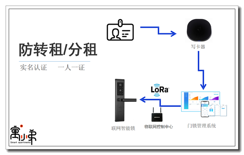 公租房身份證刷卡門(mén)鎖組成