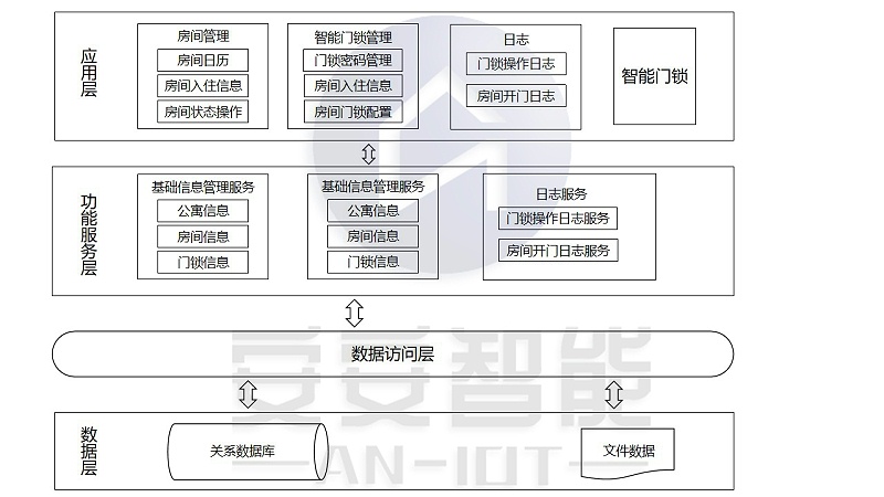 架構(gòu)設(shè)計(jì)層_副本